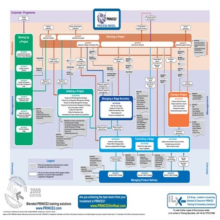 Prince2 2009-process-model
