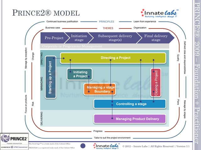 Prince2 2009-process-model prince2 process flow diagram 2010 