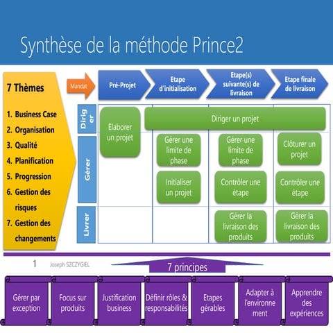 Prince2 Synthèse