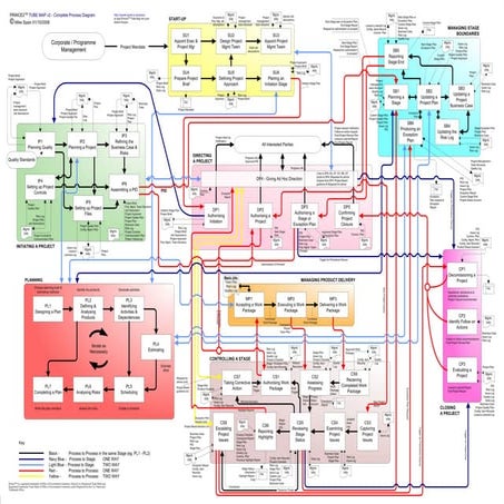 Prince2 tube map v2.3