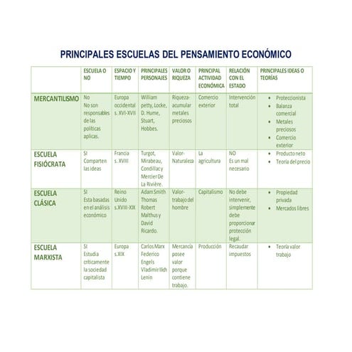 Principales escuelas del pensamiento econmico | PPT