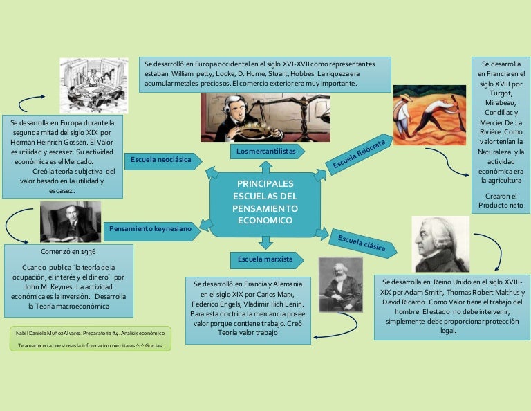 Principales escuelas del pensamiento economico