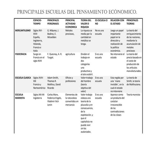 Principales escuelas del pensamiento economico | PPT