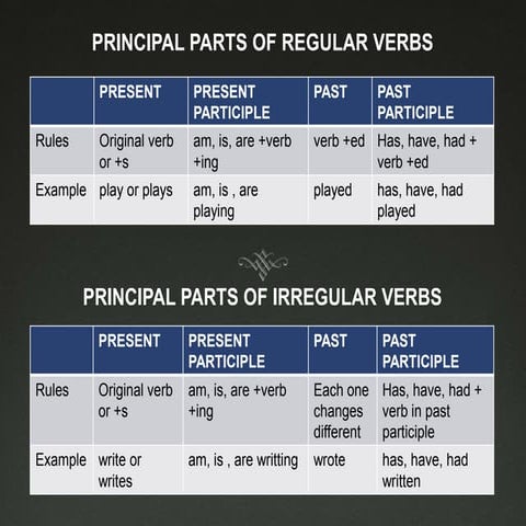 Principal parts of verbs