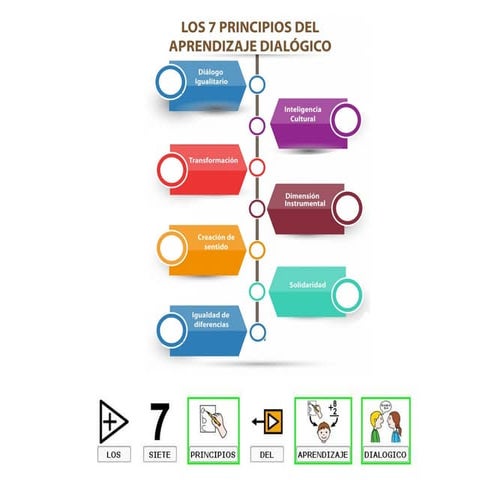 7 principios del Aprendizaje Dialógico | PDF