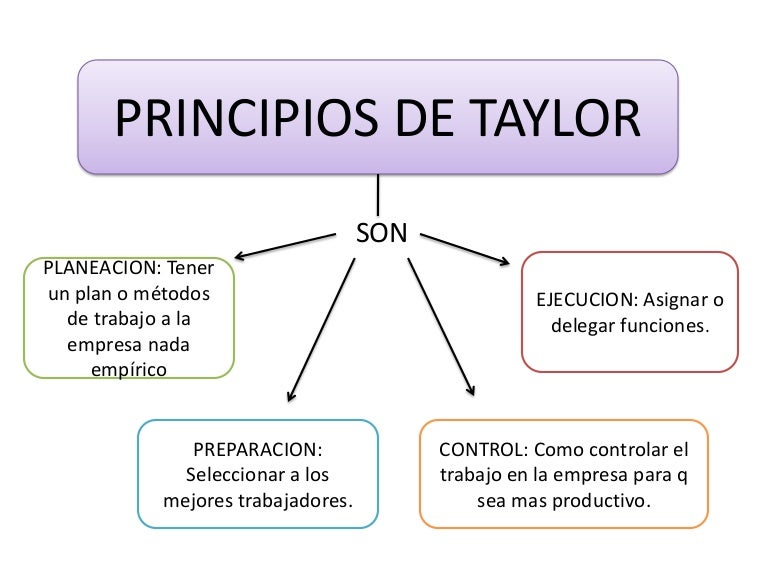 Frederick Winslow Taylor y la administración científica ...