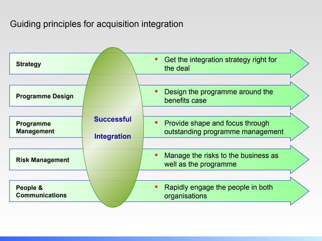 Post Merger Integration Principles