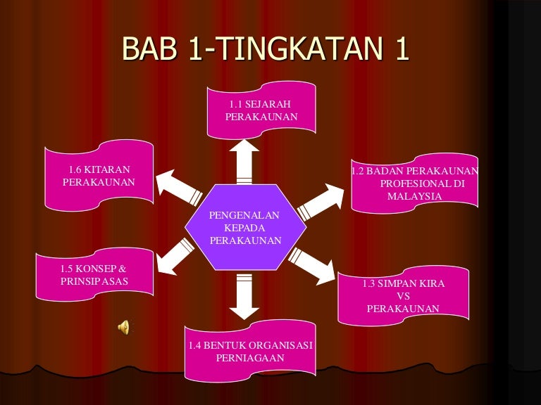 Buku Teks Perniagaan Tingkatan 4 Bab 1