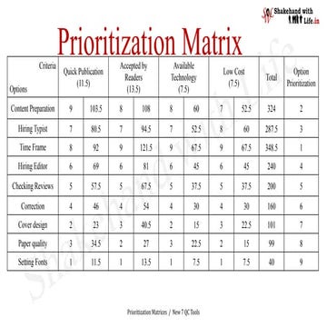 New 7 QC Tools Module 5 | Prioritization matrices