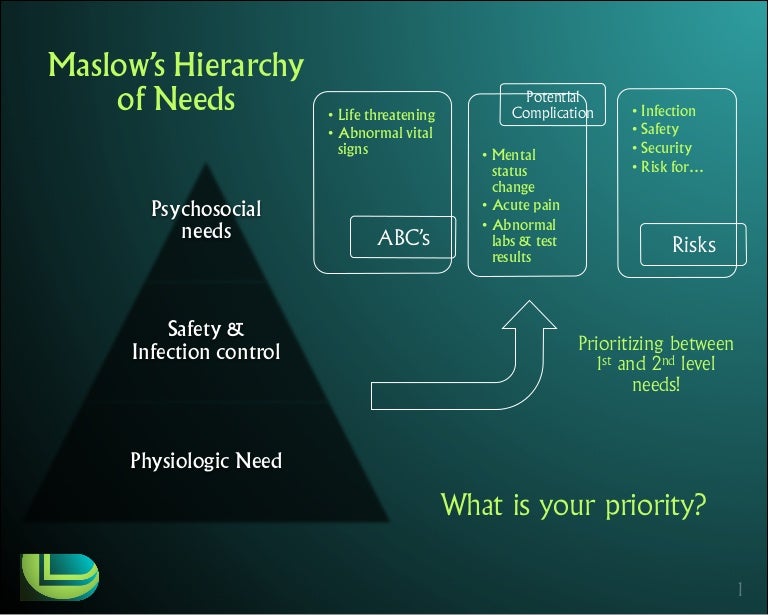 Prioritizing Nursing Care Using Maslow's Hierarchy of Needs and D&D's…