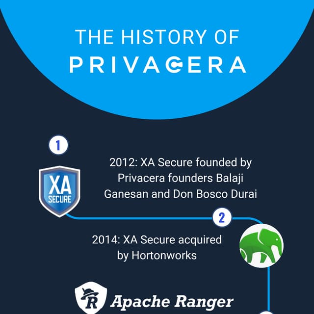 History of Privacera