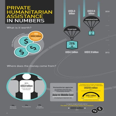 Private humanitarian assistance in numbers