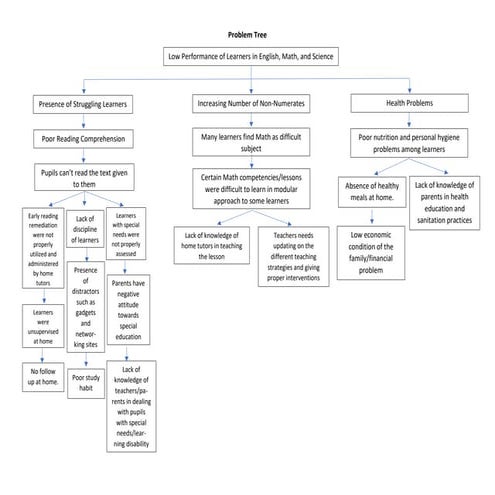 Problem and Objective Tree.docx