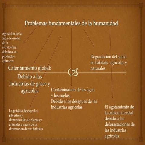 Problemas fundamentales de la humanidad