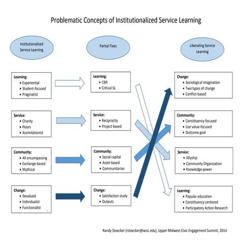 Problematic Concepts of Institutionalized Service Learning