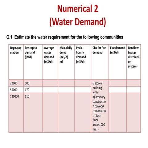 water demand Problems and solutions