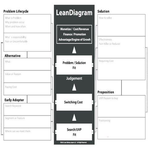 LeanDiagramを用いたProblem/SolutionFit 日本語説明 | PDF