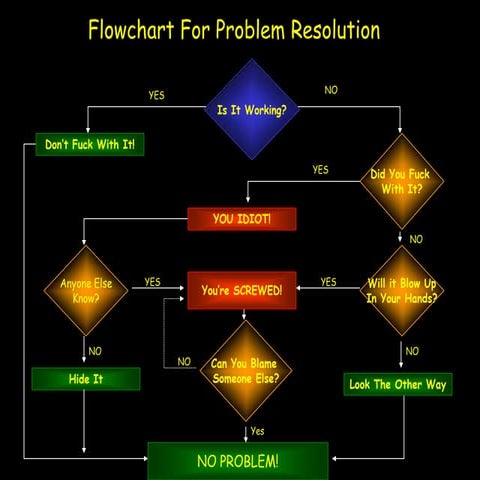 Problem Solving Flowchart | PPT