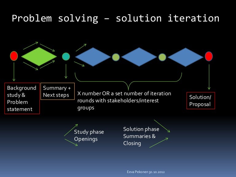 Problem solving solution iteration model (salmiakki)