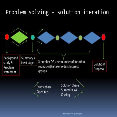 Problem solving solution iteration model (salmiakki) | PPT