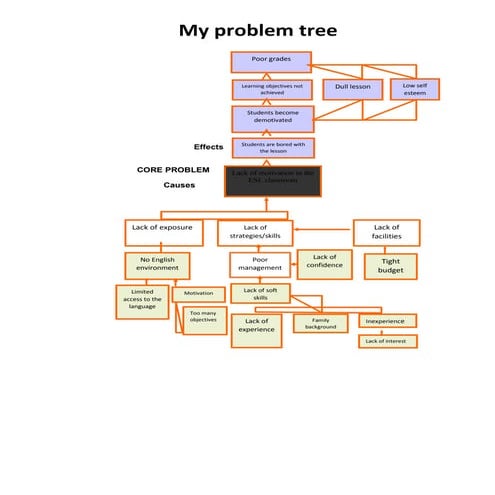 Problem Tree | PDF