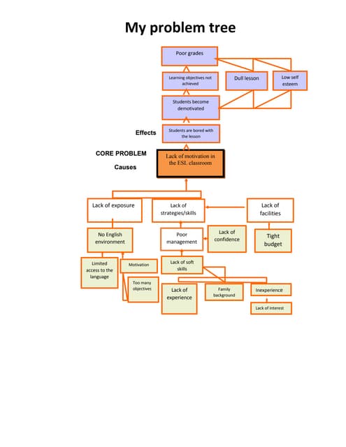 Problem Tree | PDF