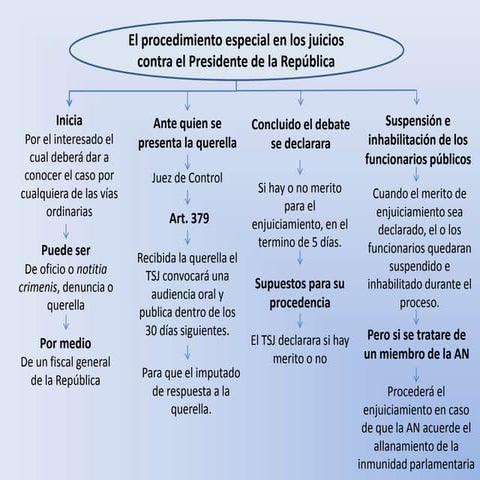 Procedimiento especial en los juicios contra el presidente de la república