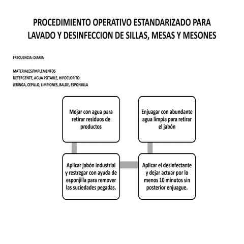 Procedimiento operativo estandarizado para lavado y desinfeccion de