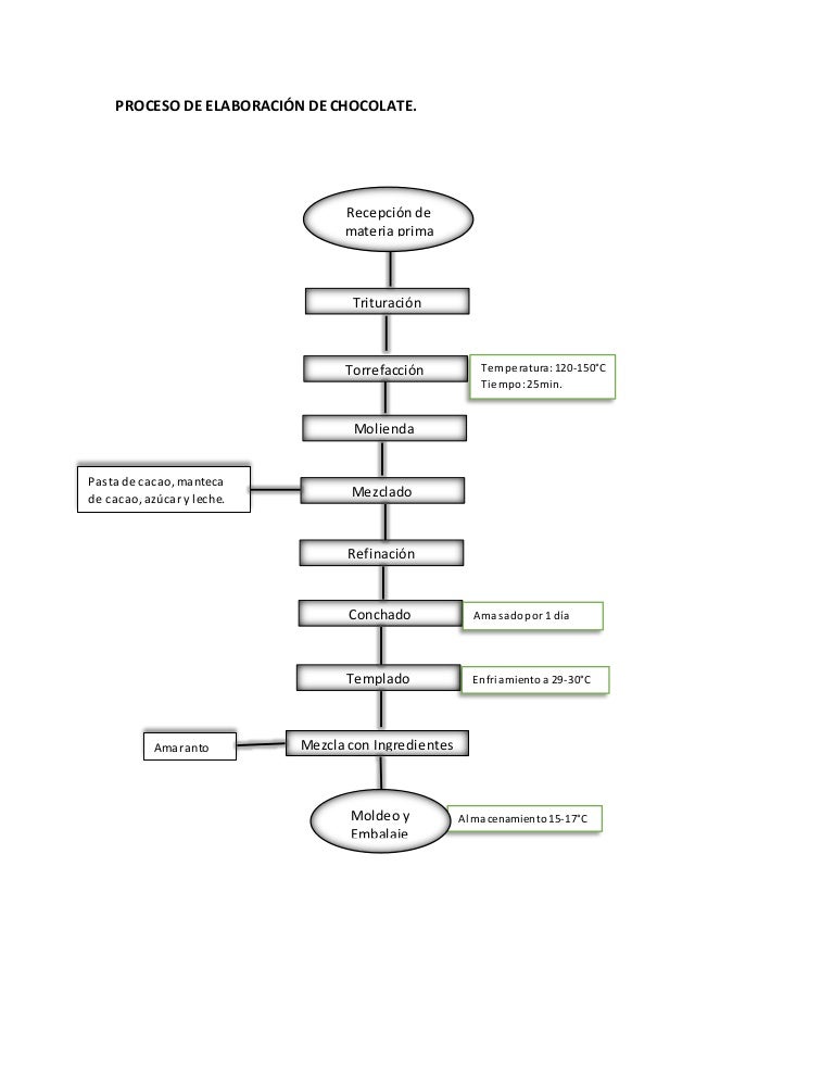 Diagrama Del Chocolate
