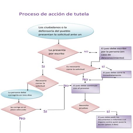 Proceso de acción de tutela.