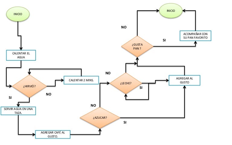 Diagrama De Flujo Cafe Verde Cafe Ingenieria Images