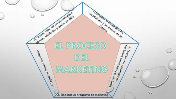 Proceso del Marketing | PDF