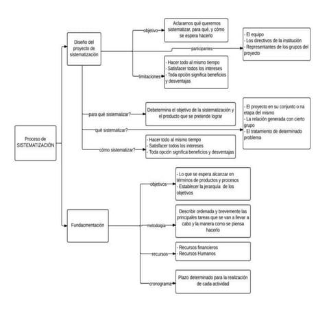 Proceso de sistematización   mapa conceptual