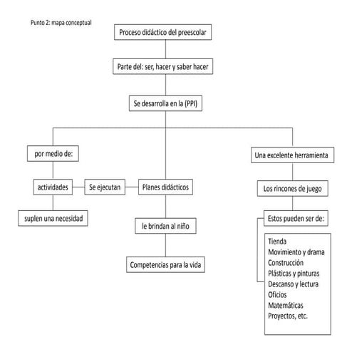 Proceso didáctico del preescolar