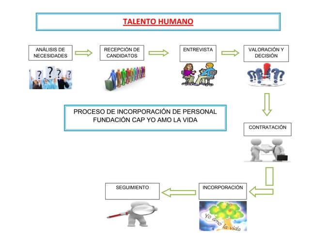 Proceso fundacion