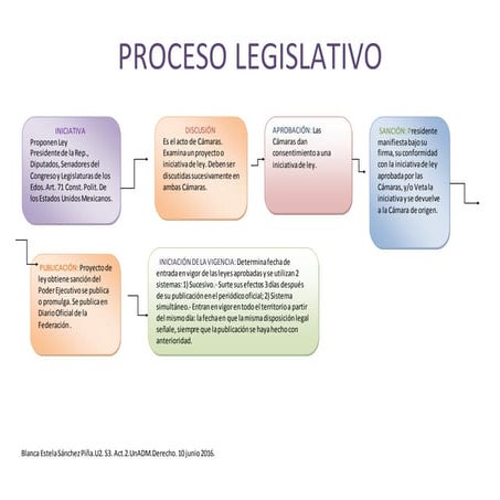 Cuadro Sinoptico Del Proceso Legislativo En Mexico
