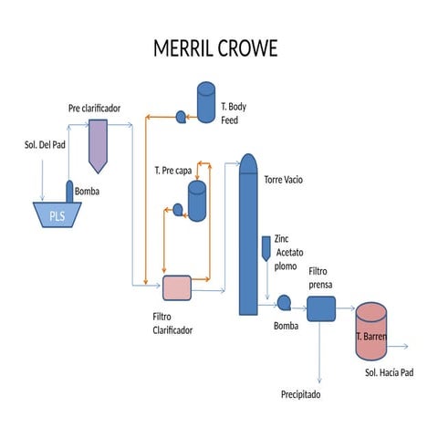 Proceso merril crowe en recuperacion de oro | PPTX