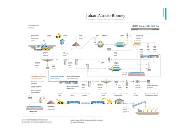 Proceso Productivo Minera Alumbrera