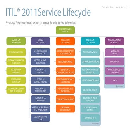Procesos ITIL® 2011 Orlando Rondanelli
