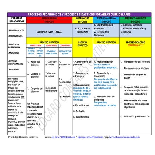 Procesos pedagogicos y procesos didacticos por areas curriculares