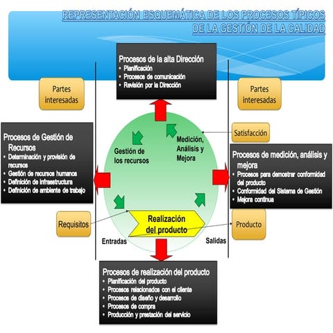Proceso tipico de la gestión de calidad | PPT
