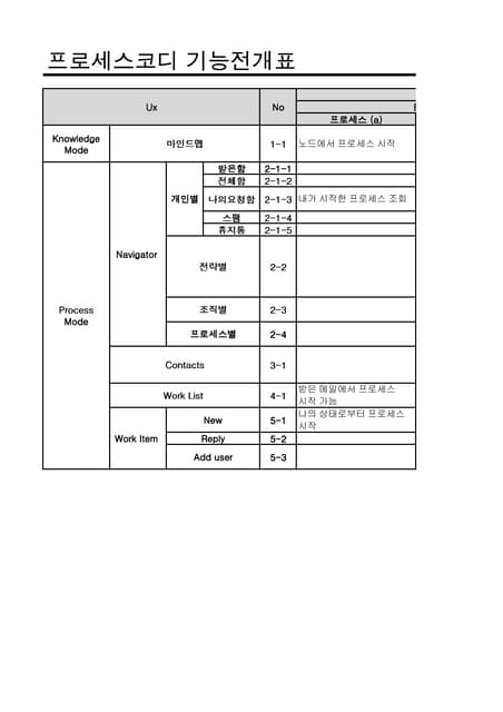 Process  Codi Specifications 110601