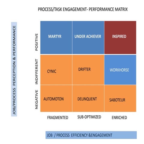 Process engagement matrix | PPTX