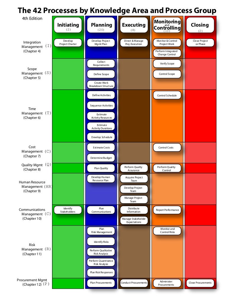 Pmp 5th Edition Process Chart