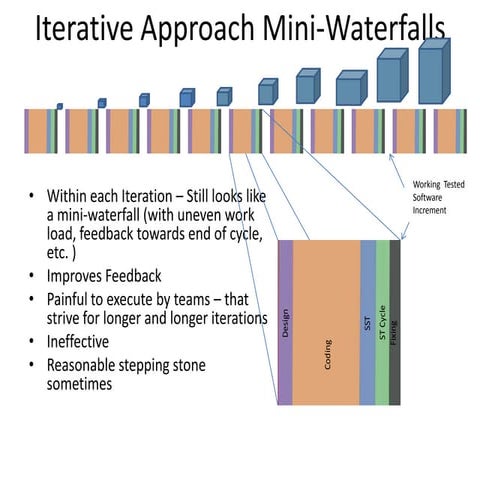 Comparison of different Agile Iterative process approaches