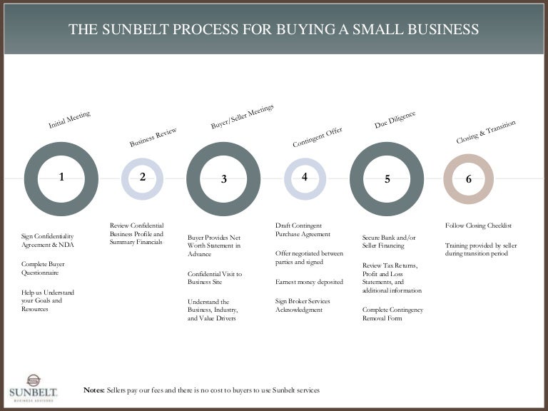 The Sunbelt Process For Selling Or Buying A Business
