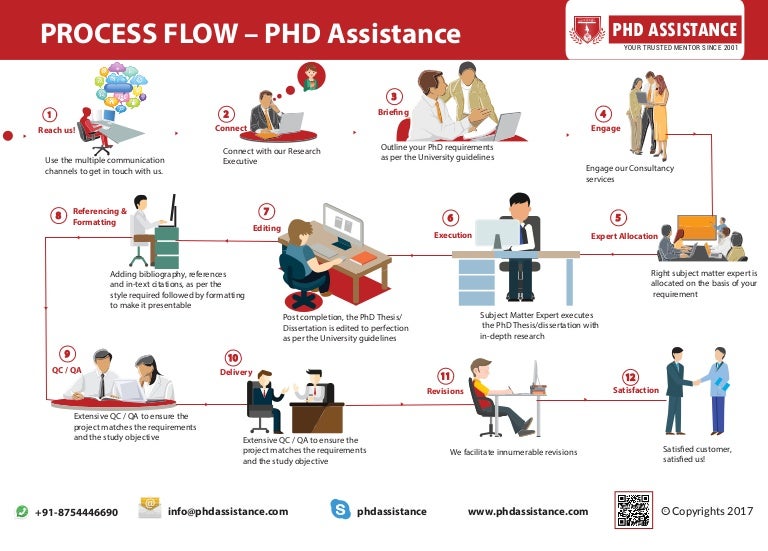 Phd thesis dissertation 2011