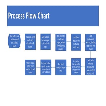 Process flow chart priti | PPT