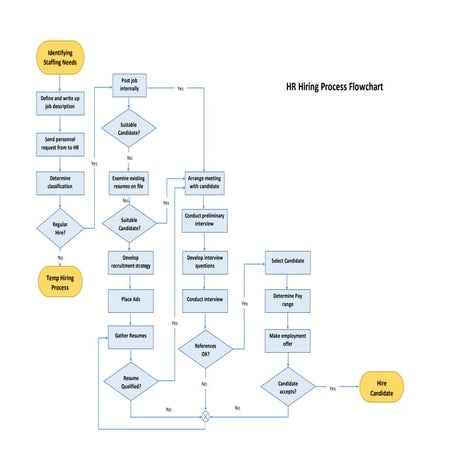 Process flow chart template