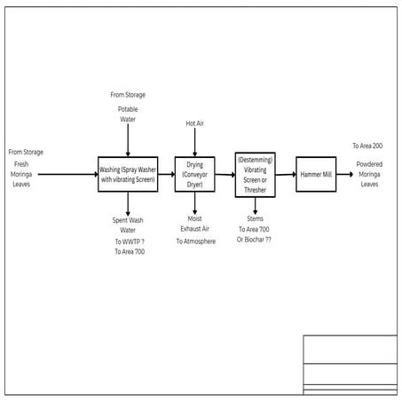 Process Flow Diagram of Malunggay Leaves processing.pdf